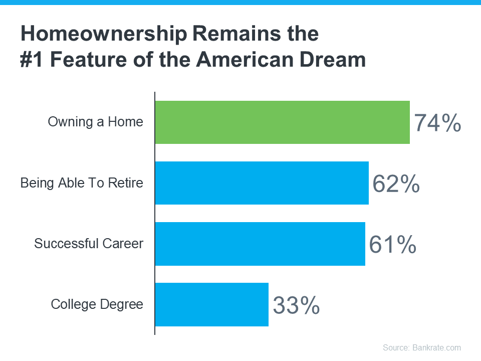 Homeownership remains the #1 feature of the american dream
