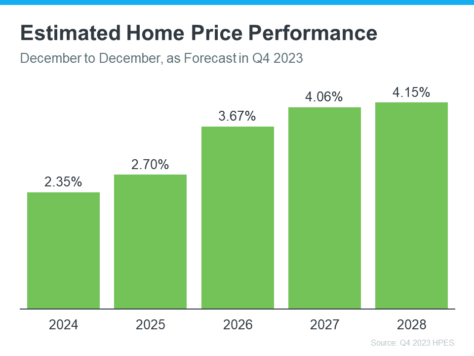Estimated Home Price Performance