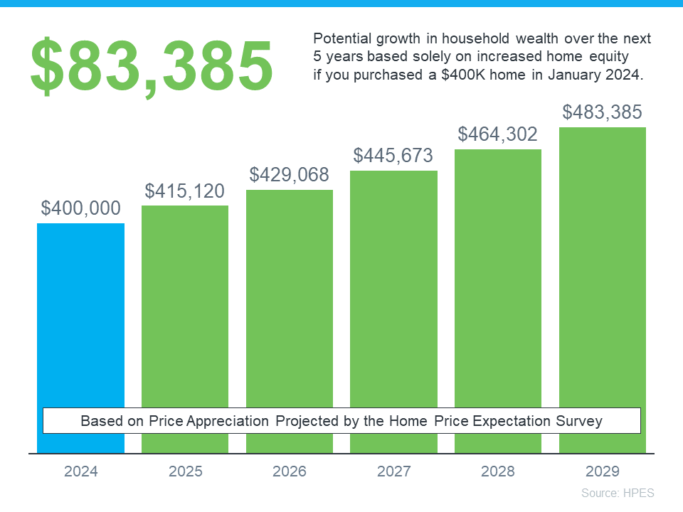 Potential growth of household wealth in the next 5 years