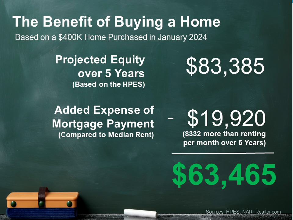 The benefit of buying a home