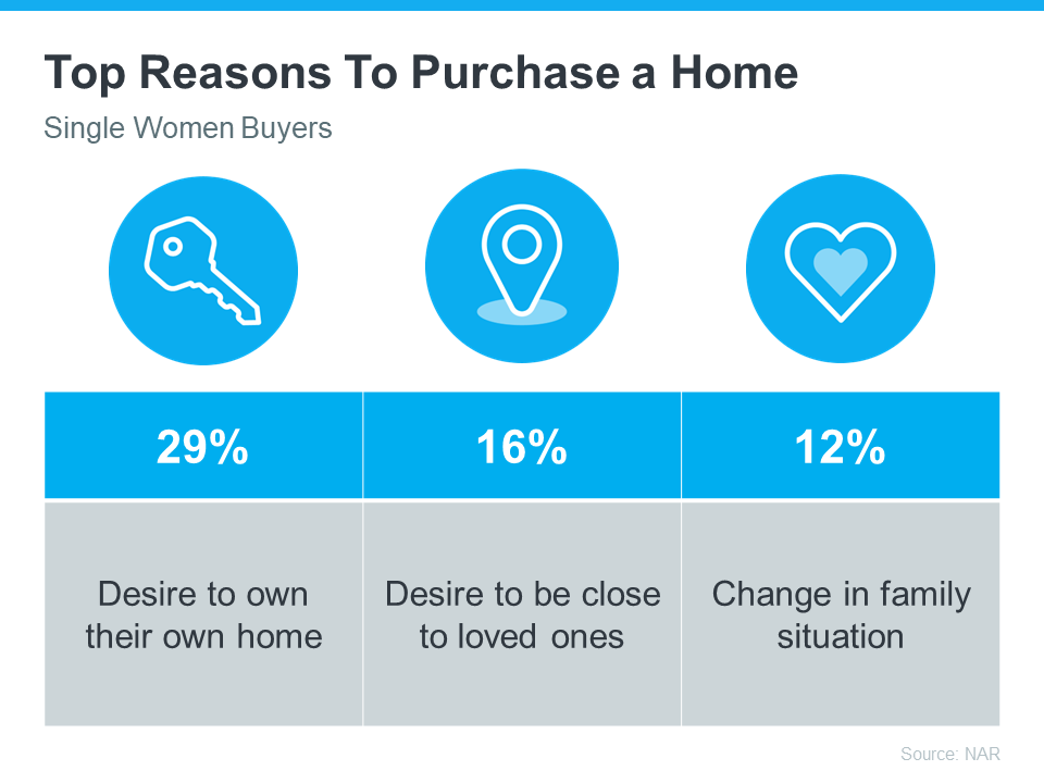 Top reasons to purchase a home