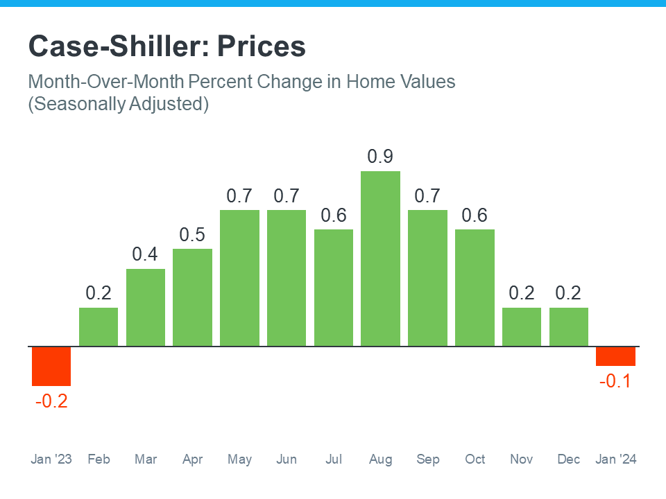 Case Shiller - Prices